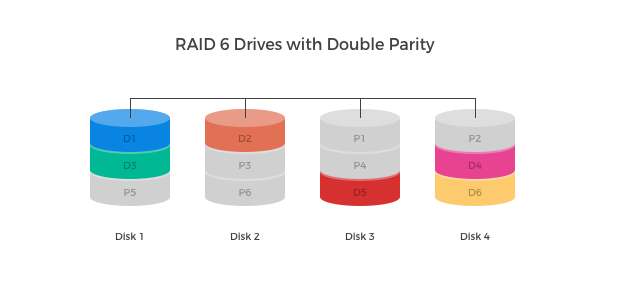 RAID 6
